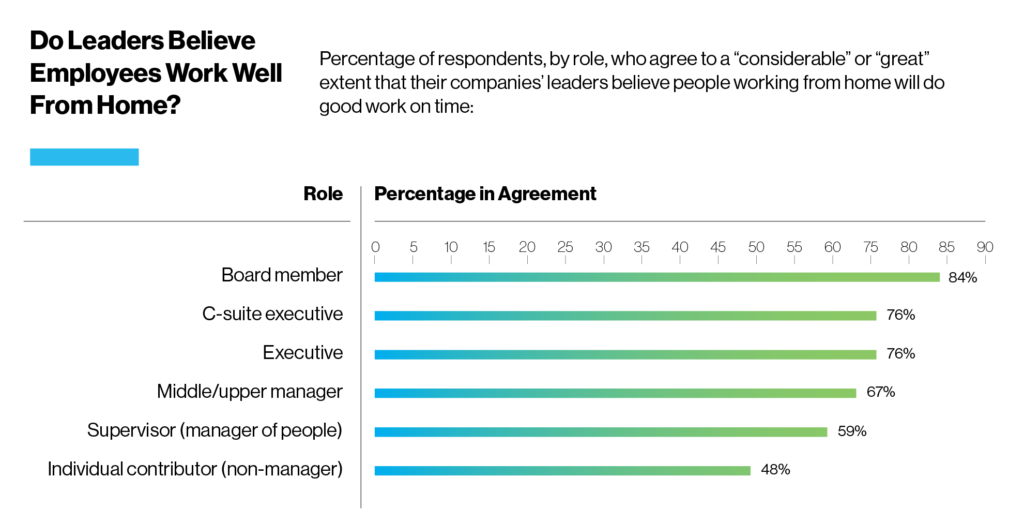 Graph showing survey results: Do leaders believe employees work well from home?