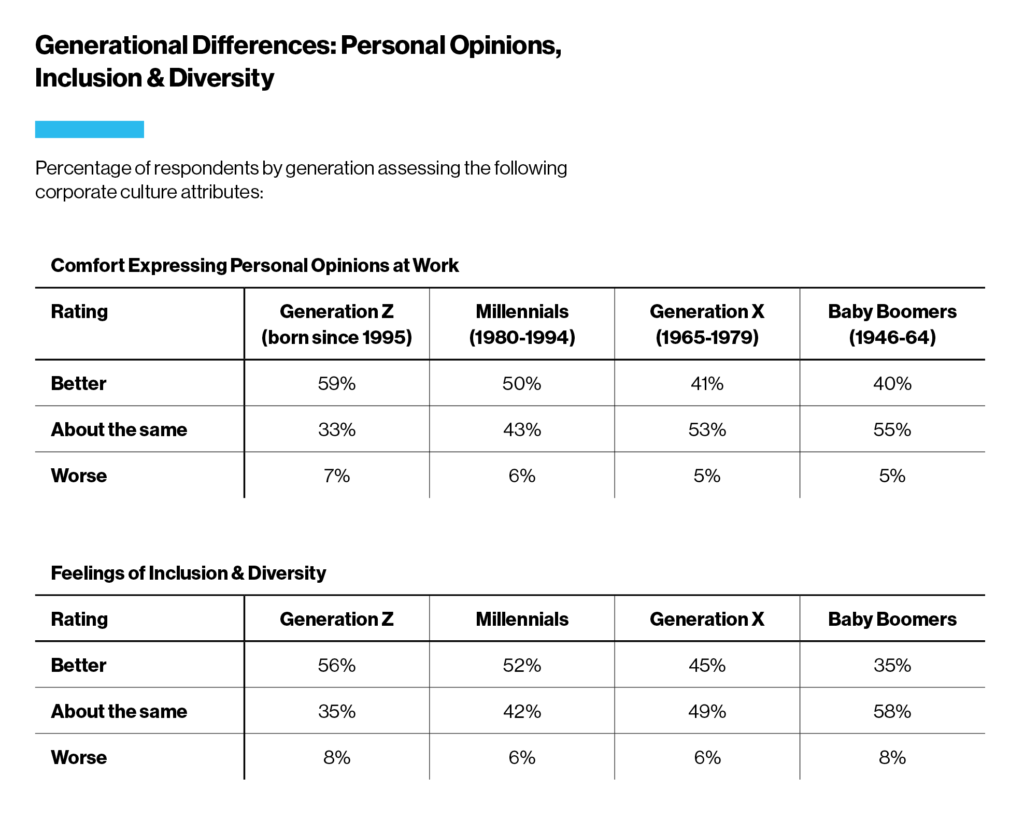 Graph showing survey results: Generational differences: Personal Opinions, Inclusion, and Diversity