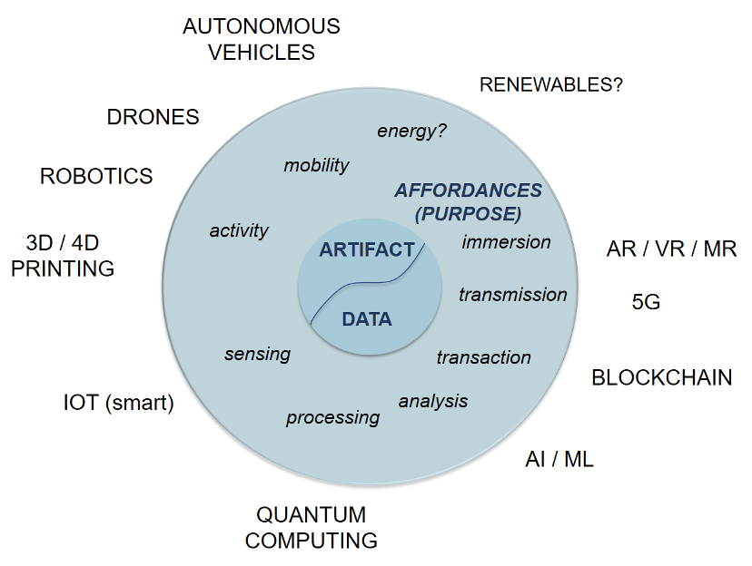 Circular figure showing areas of technological developments such as AI, ML, and 5G