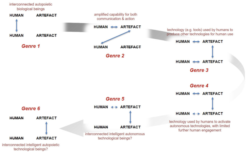 Figure showing areas of technological developments focused on changing relationships between human and artifact