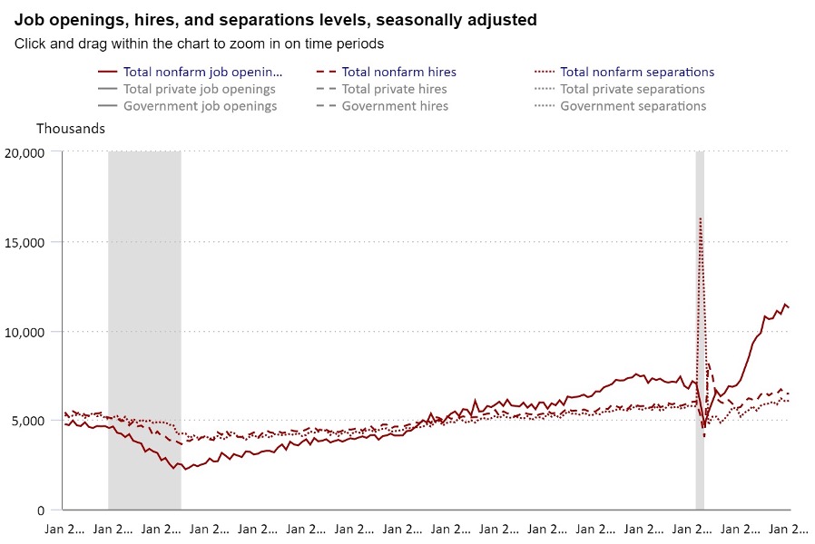 U.S. Bureau of Statistics on job openings, hires, and serrations levels, seasonally adjusted