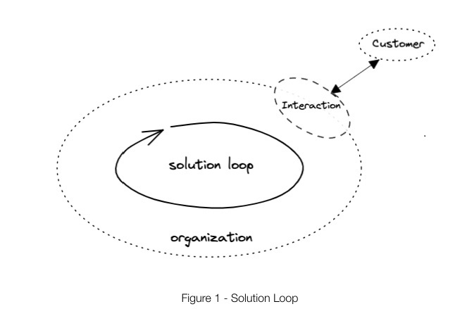 one solution loop, surrounded by an organization loop, one interaction loop intersects the organization oval line with a bidirctional arrow to a customer oval that is outside the organization loop