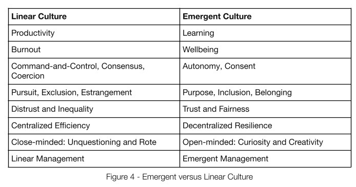two column table showing linerar culture attributes in fist column and emergent culutre attributes in second column
